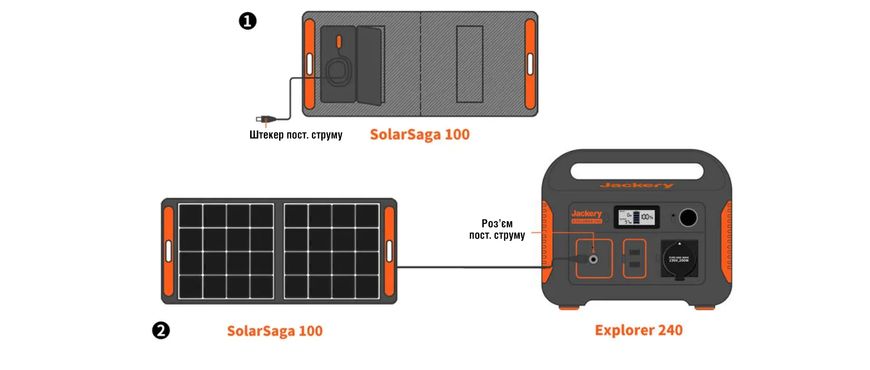 Сонячний генератор JACKERY 240 (EXPLORER 240 + SOLARSAGA 100W)